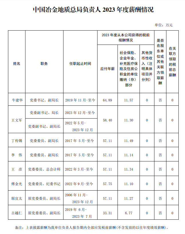 央企一把手年薪有多少？最高应付年薪96.08万，2023年度中央企业负责人薪酬披露来了！  第86张