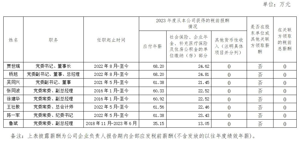 央企一把手年薪有多少？最高应付年薪96.08万，2023年度中央企业负责人薪酬披露来了！  第88张