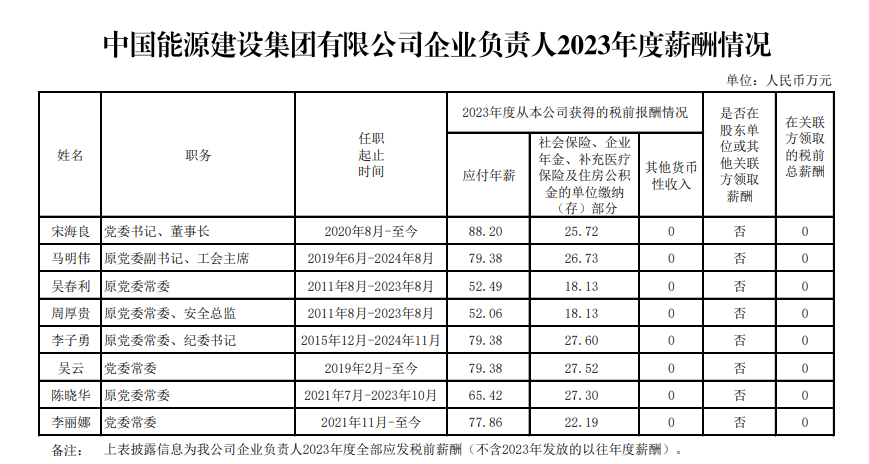 央企一把手年薪有多少？最高应付年薪96.08万，2023年度中央企业负责人薪酬披露来了！  第93张