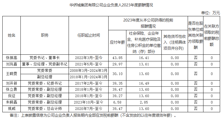 央企一把手年薪有多少？最高应付年薪96.08万，2023年度中央企业负责人薪酬披露来了！  第97张