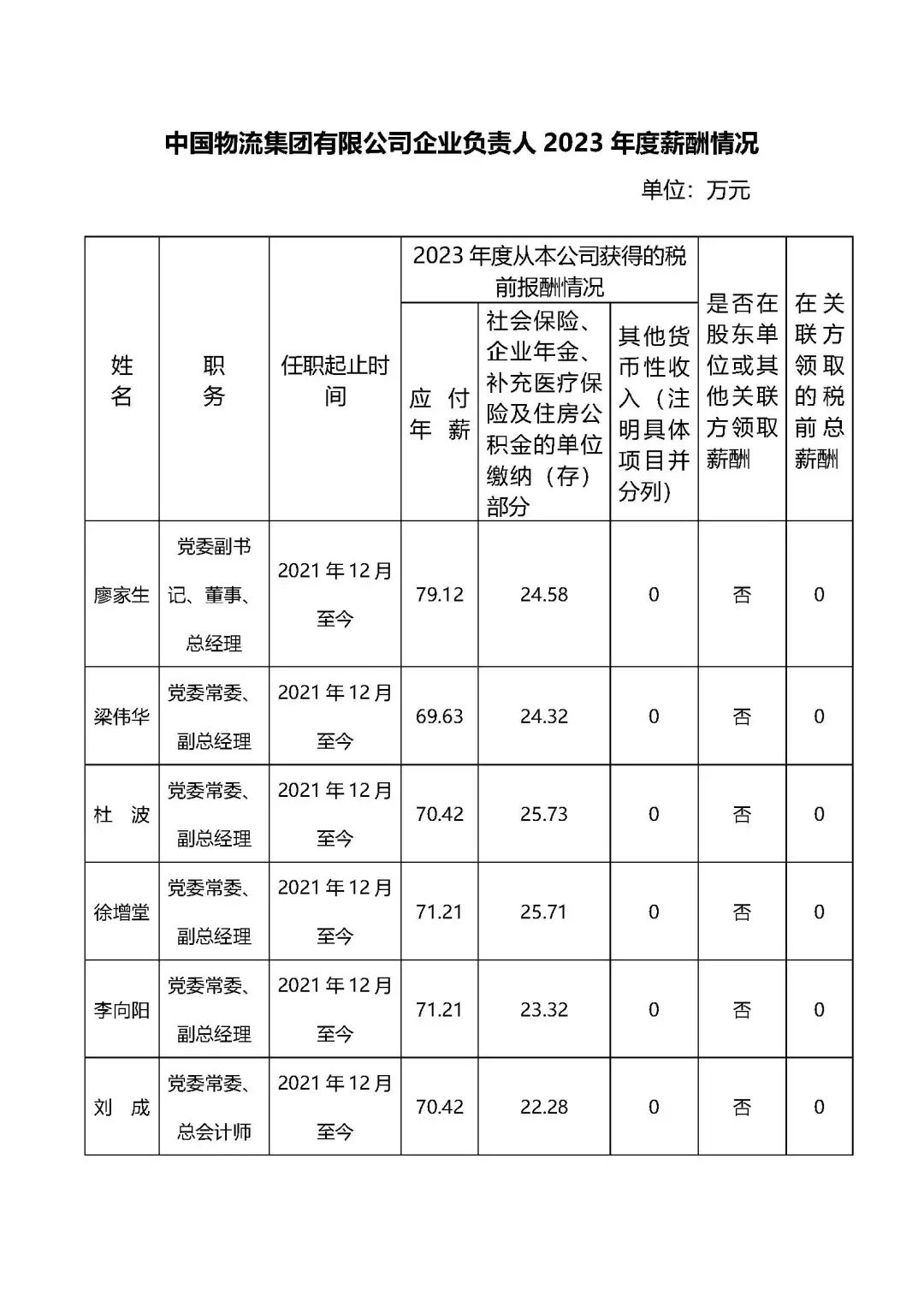 央企一把手年薪有多少？最高应付年薪96.08万，2023年度中央企业负责人薪酬披露来了！  第99张