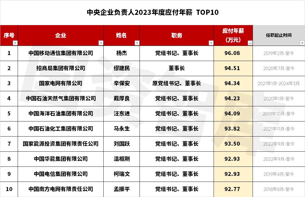 央企一把手年薪有多少？最高应付年薪96.08万，2023年度中央企业负责人薪酬披露来了！  第2张