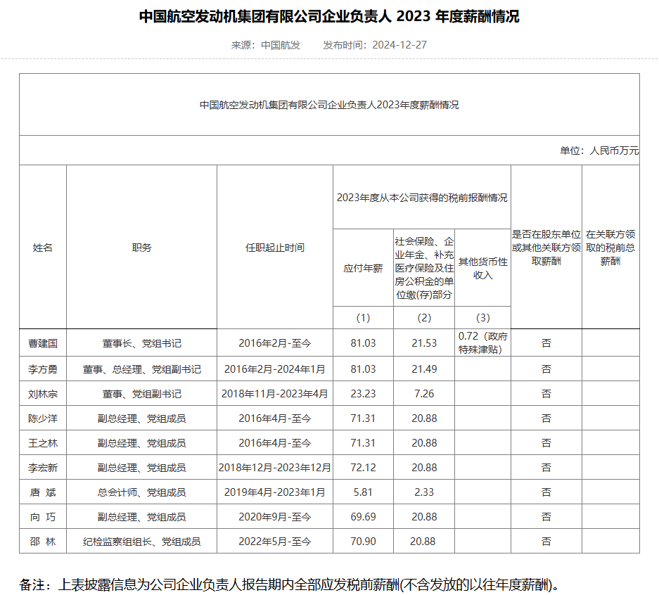 央企一把手年薪有多少？最高应付年薪96.08万，2023年度中央企业负责人薪酬披露来了！  第12张