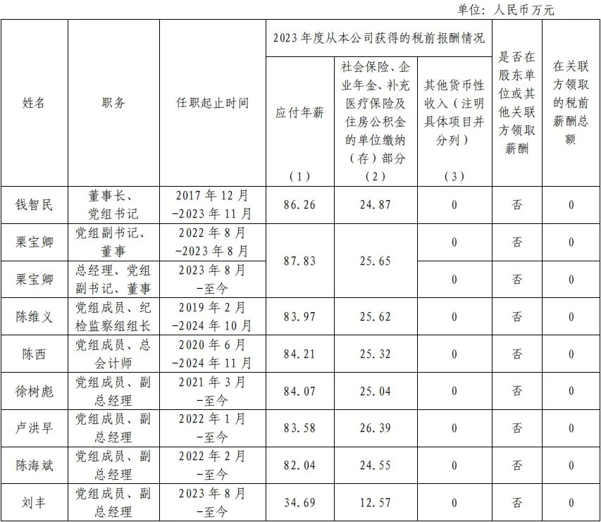 央企一把手年薪有多少？最高应付年薪96.08万，2023年度中央企业负责人薪酬披露来了！  第23张