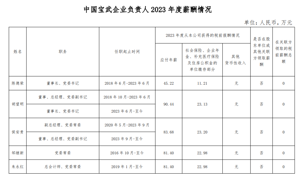 央企一把手年薪有多少？最高应付年薪96.08万，2023年度中央企业负责人薪酬披露来了！  第37张