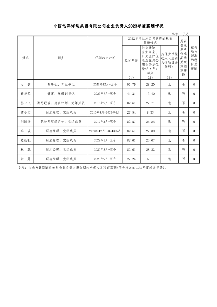 央企一把手年薪有多少？最高应付年薪96.08万，2023年度中央企业负责人薪酬披露来了！  第41张