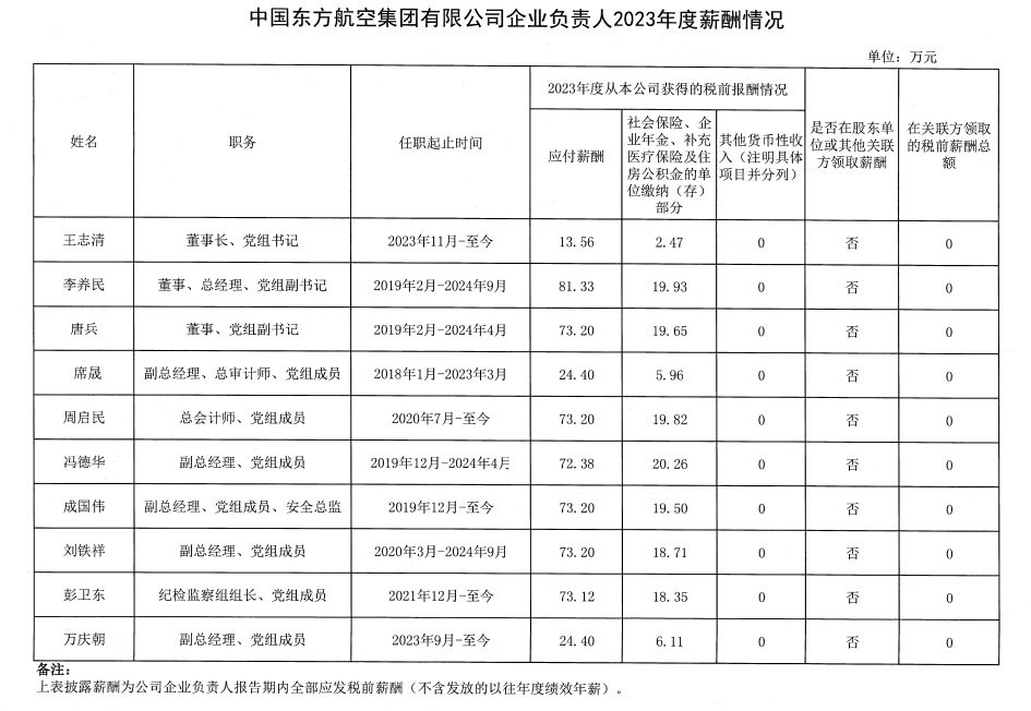 央企一把手年薪有多少？最高应付年薪96.08万，2023年度中央企业负责人薪酬披露来了！  第43张