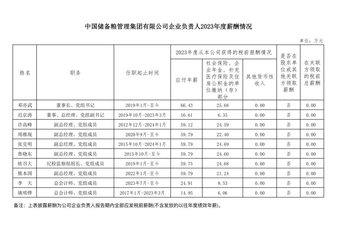 央企一把手年薪有多少？最高应付年薪96.08万，2023年度中央企业负责人薪酬披露来了！  第50张