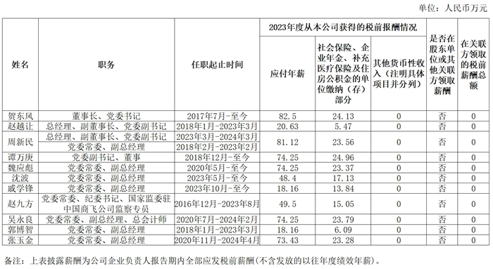 央企一把手年薪有多少？最高应付年薪96.08万，2023年度中央企业负责人薪酬披露来了！  第56张