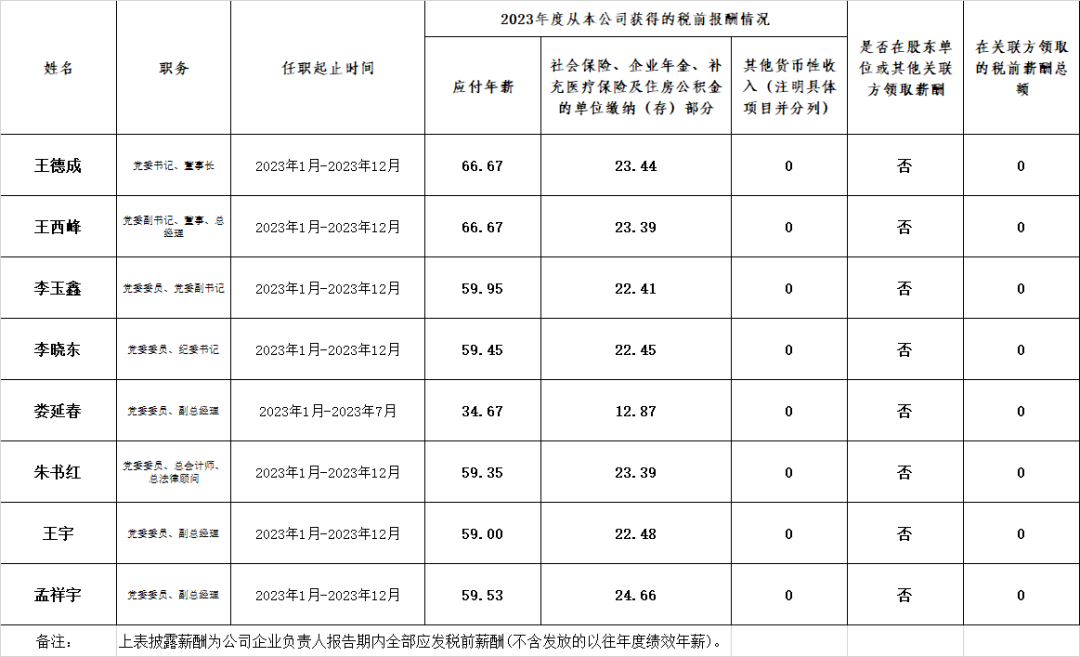 央企一把手年薪有多少？最高应付年薪96.08万，2023年度中央企业负责人薪酬披露来了！  第62张