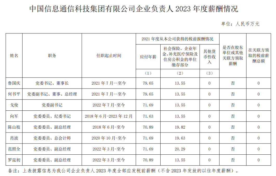 央企一把手年薪有多少？最高应付年薪96.08万，2023年度中央企业负责人薪酬披露来了！  第80张