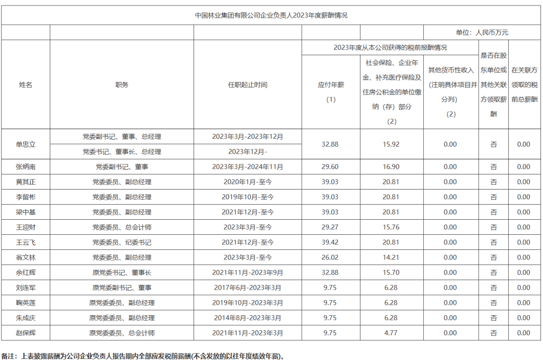 央企一把手年薪有多少？最高应付年薪96.08万，2023年度中央企业负责人薪酬披露来了！  第82张