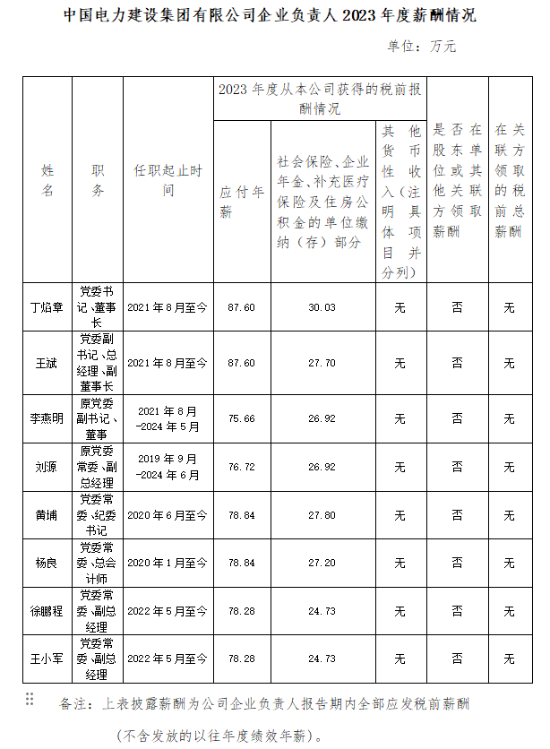 央企一把手年薪有多少？最高应付年薪96.08万，2023年度中央企业负责人薪酬披露来了！  第92张