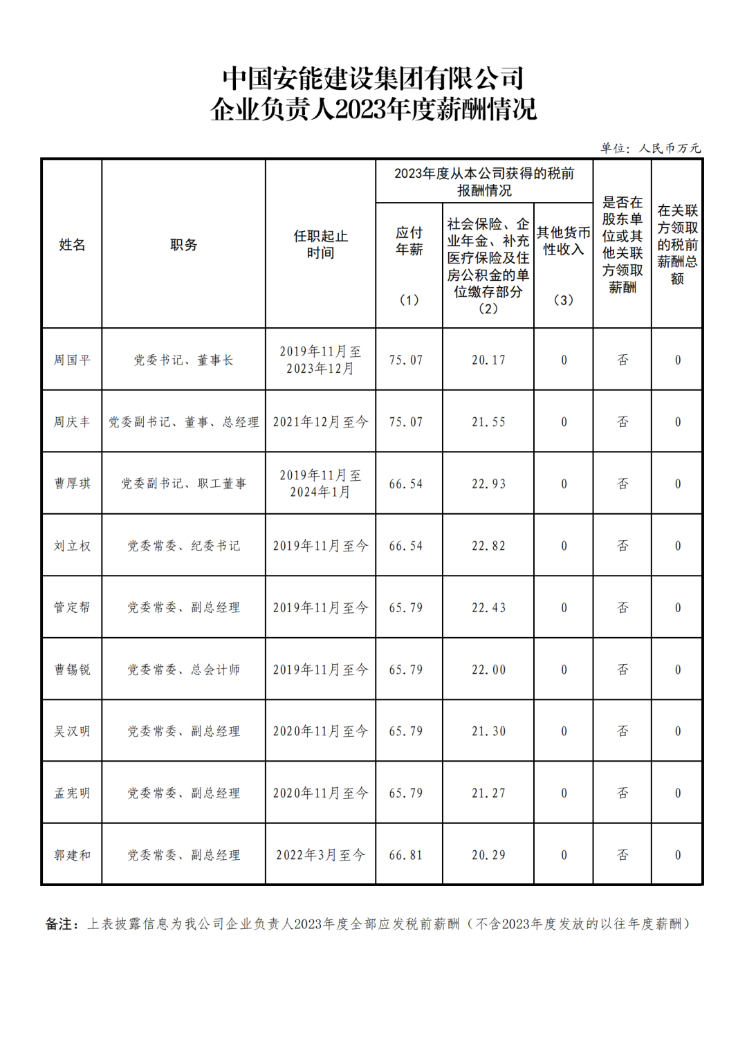 央企一把手年薪有多少？最高应付年薪96.08万，2023年度中央企业负责人薪酬披露来了！  第94张