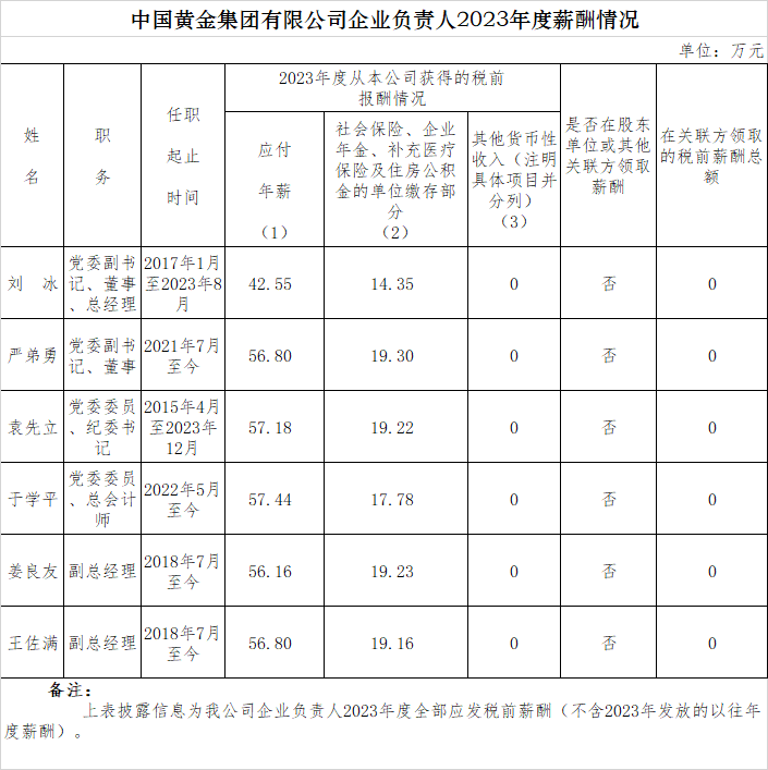 央企一把手年薪有多少？最高应付年薪96.08万，2023年度中央企业负责人薪酬披露来了！  第95张