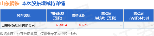 1月5日山东钢铁发布公告，其股东增持6630.04万股  第2张