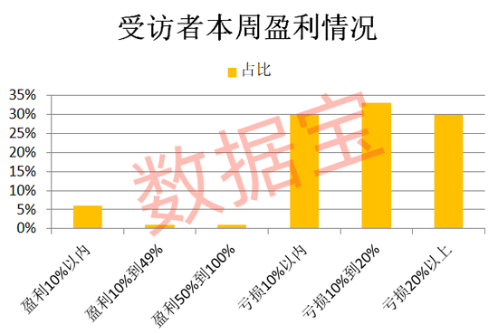 连续下跌后，超三成受访者减仓或清仓！“科技”方向仍获看好