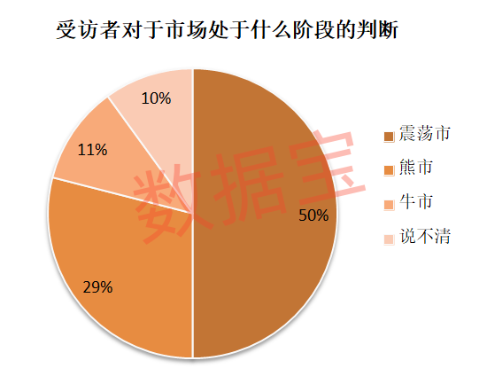 连续下跌后，超三成受访者减仓或清仓！“科技”方向仍获看好  第3张