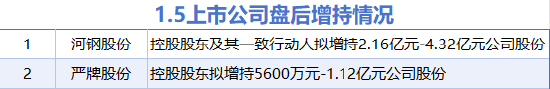 1月5日增减持汇总：河钢股份等2股拟增持  第2张