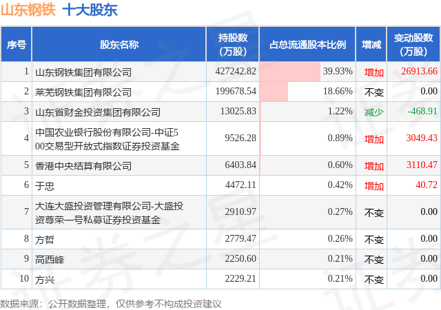 1月5日山东钢铁发布公告，其股东增持6630.04万股  第3张