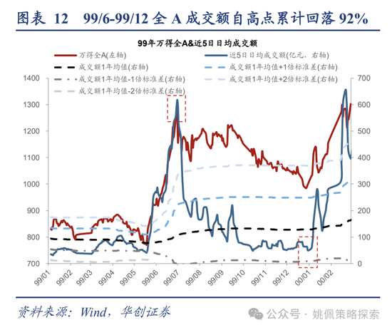 华创策略：回撤时空与反攻催化  第12张