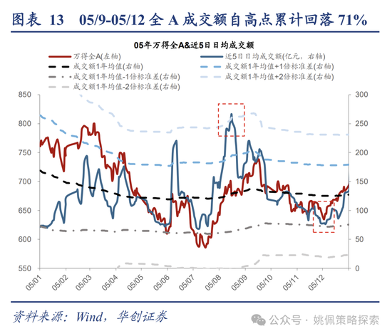 华创策略：回撤时空与反攻催化  第13张