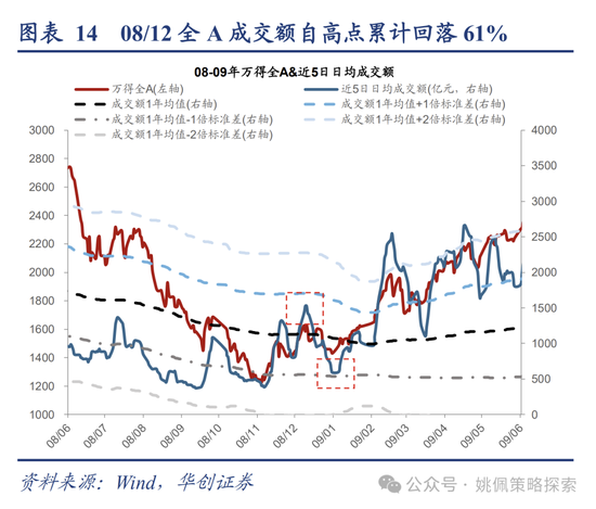 华创策略：回撤时空与反攻催化  第14张