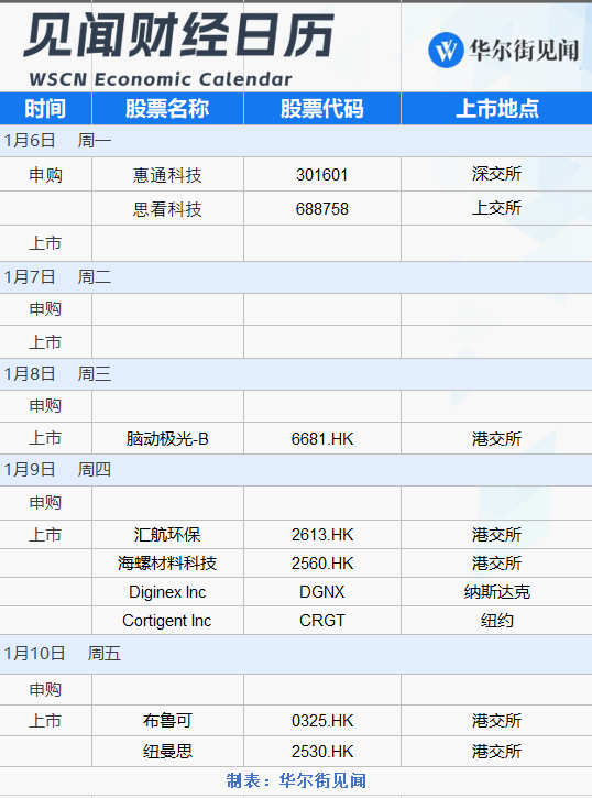 本周重磅日程：“科技界春晚”开幕、中国CPI和美国非农、美联储会议纪要  第2张