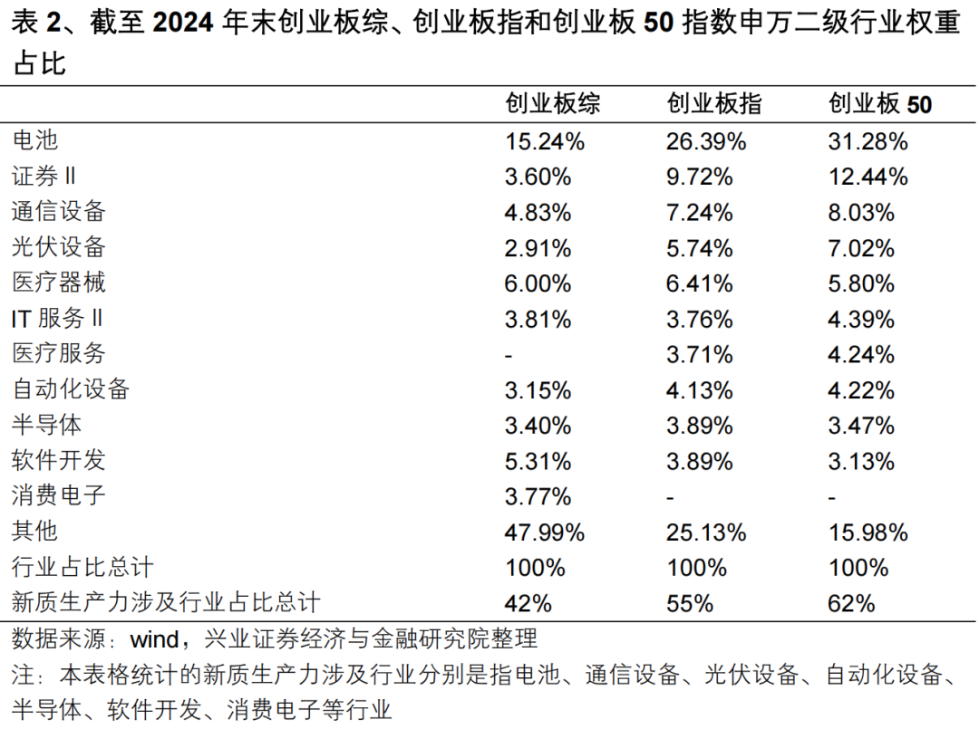 【兴证策略】投资创业板新质生产力龙头——创业板 50 ETF 投资价值分析  第2张