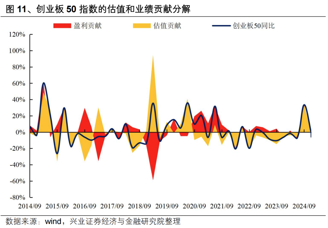 【兴证策略】投资创业板新质生产力龙头——创业板 50 ETF 投资价值分析  第14张