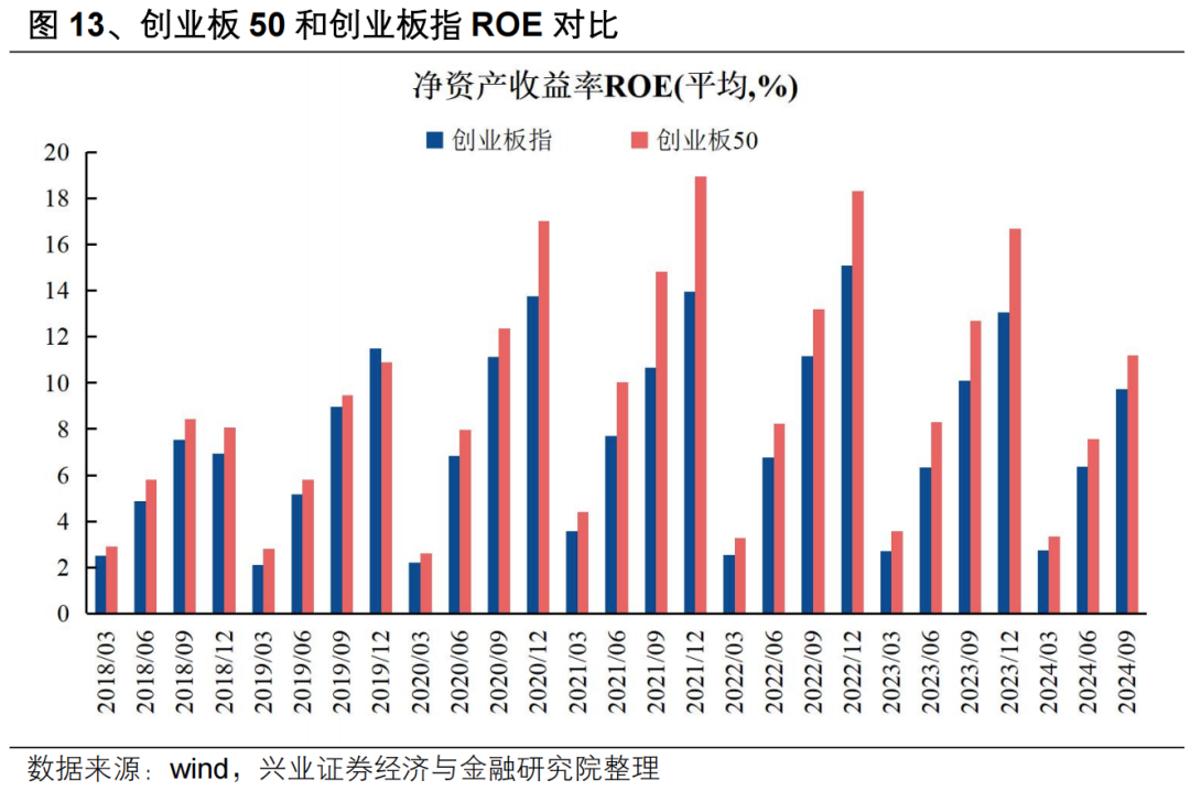 【兴证策略】投资创业板新质生产力龙头——创业板 50 ETF 投资价值分析  第16张