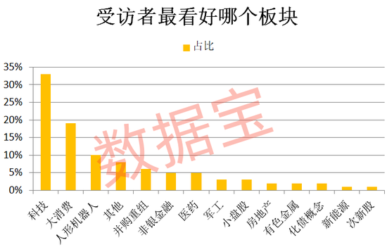 连续下跌后，超三成受访者减仓或清仓！“科技”方向仍获看好  第5张