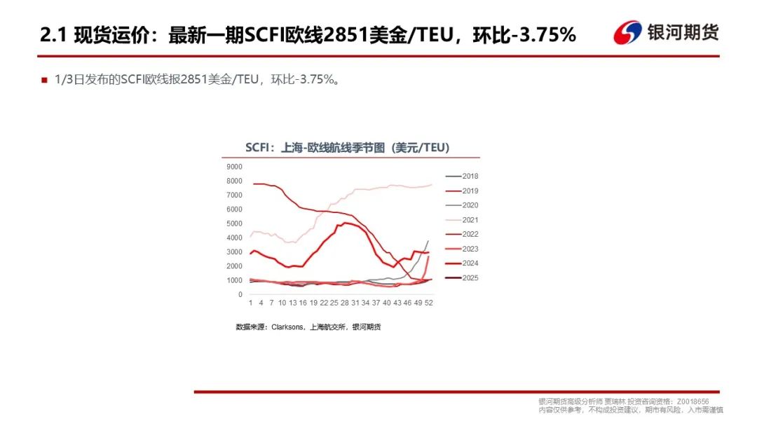 【集运指数（欧线）周报】现货调降速度超预期，EC盘面维持弱势  第7张