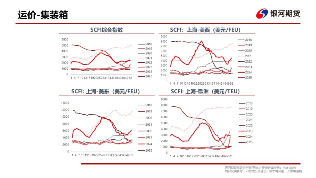 【集运指数（欧线）周报】现货调降速度超预期，EC盘面维持弱势  第24张