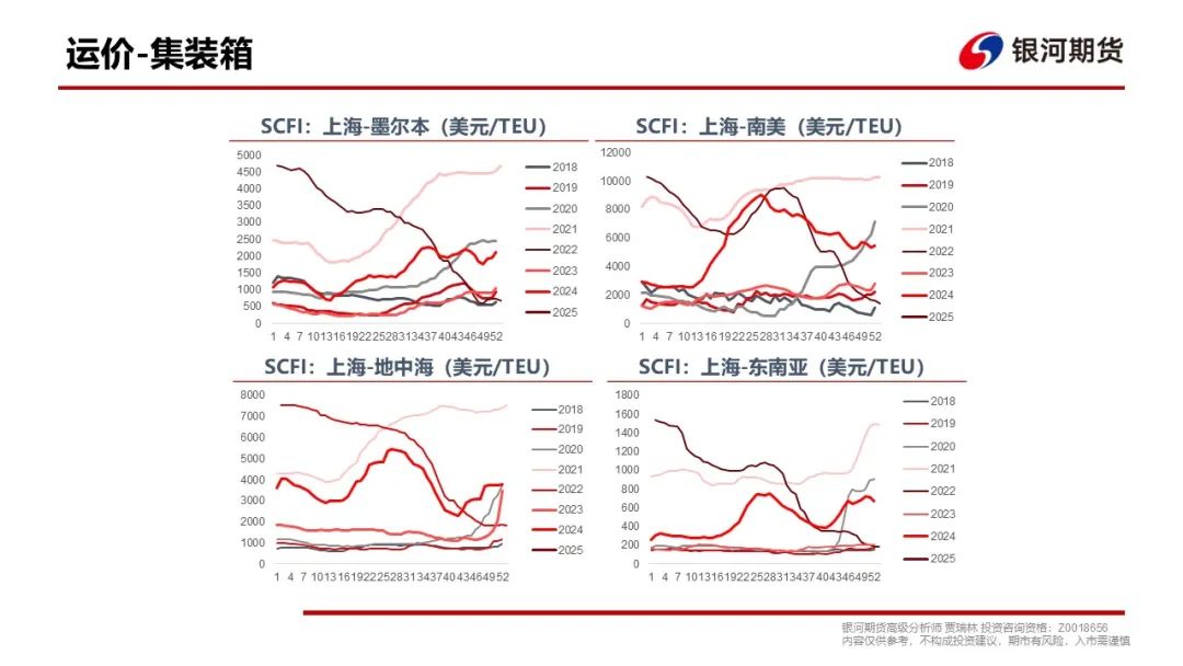 【集运指数（欧线）周报】现货调降速度超预期，EC盘面维持弱势  第25张