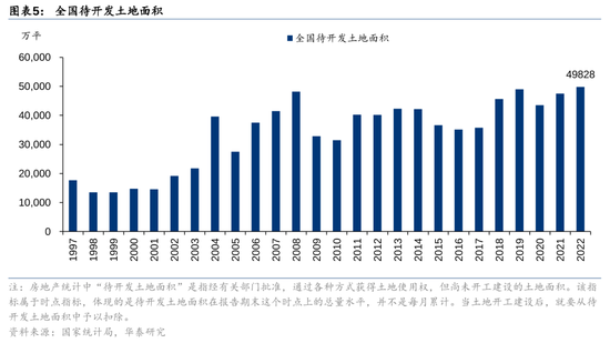 华泰证券：我国有多少存量房地产土地库存？  第5张