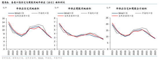 华泰证券：我国有多少存量房地产土地库存？  第6张