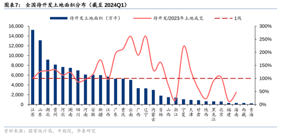 华泰证券：我国有多少存量房地产土地库存？  第7张