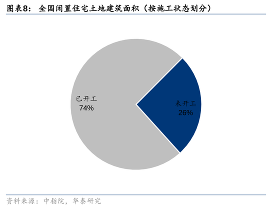 华泰证券：我国有多少存量房地产土地库存？  第8张