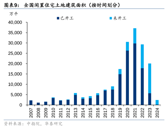 华泰证券：我国有多少存量房地产土地库存？  第9张