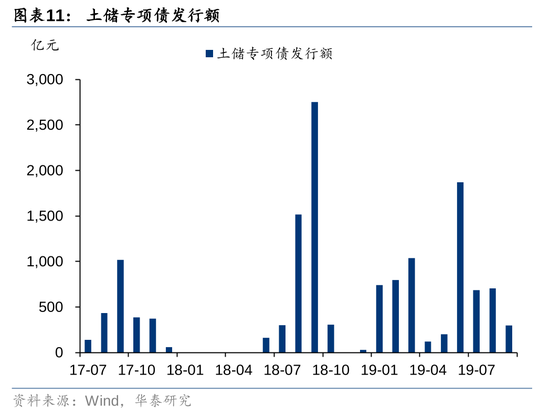 华泰证券：我国有多少存量房地产土地库存？  第11张