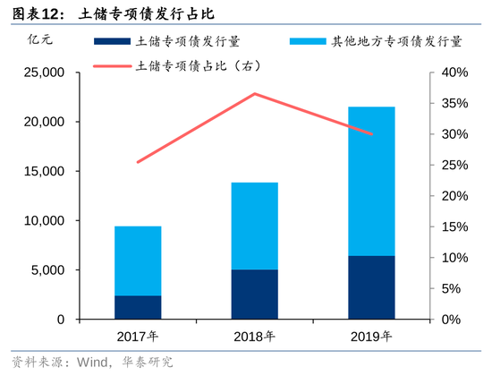 华泰证券：我国有多少存量房地产土地库存？  第12张