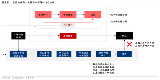 华泰证券：我国有多少存量房地产土地库存？  第13张