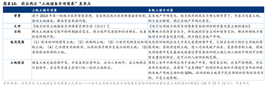 华泰证券：我国有多少存量房地产土地库存？  第14张