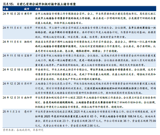 华泰证券：我国有多少存量房地产土地库存？  第15张