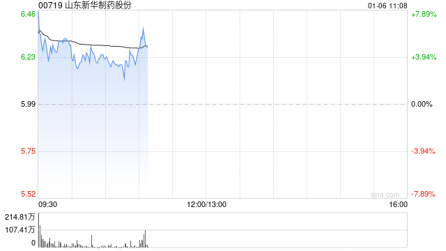 山东新华制药股份高开逾4% 抗流感药物销量持续增长