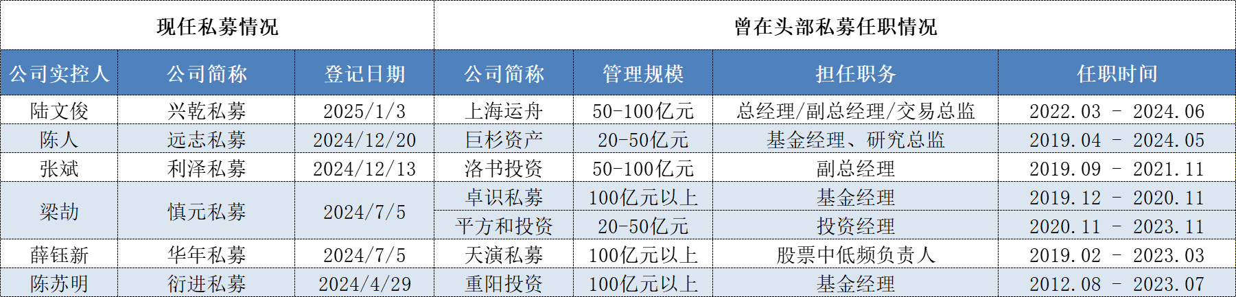 周应波私募原合伙人自立门户，近一年来多位头部私募核心人员单飞  第2张