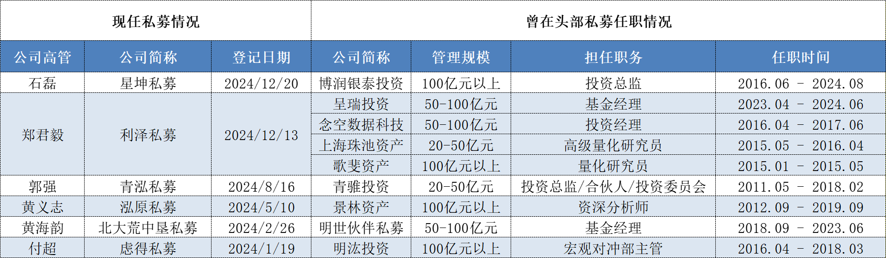 周应波私募原合伙人自立门户，近一年来多位头部私募核心人员单飞  第3张