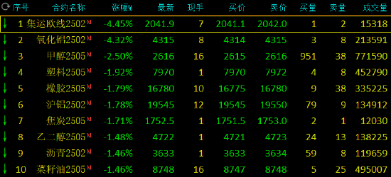 午评：烧碱涨超4% 氧化铝跌超4%  第3张