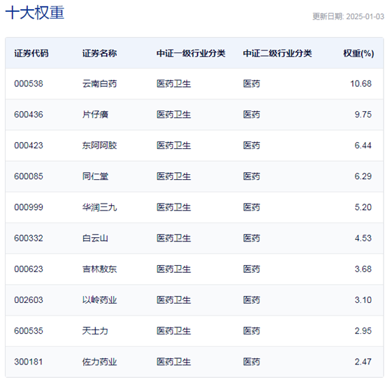 行业ETF风向标丨冬季流感呈上升趋势，两只中药ETF半日涨超2.7%  第2张